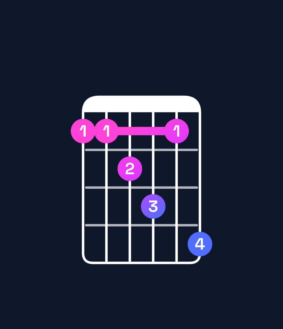 Chord chart for How to play D minor major 7th add 11 chord on guitar — Shape aabcad | Guitar Wiz