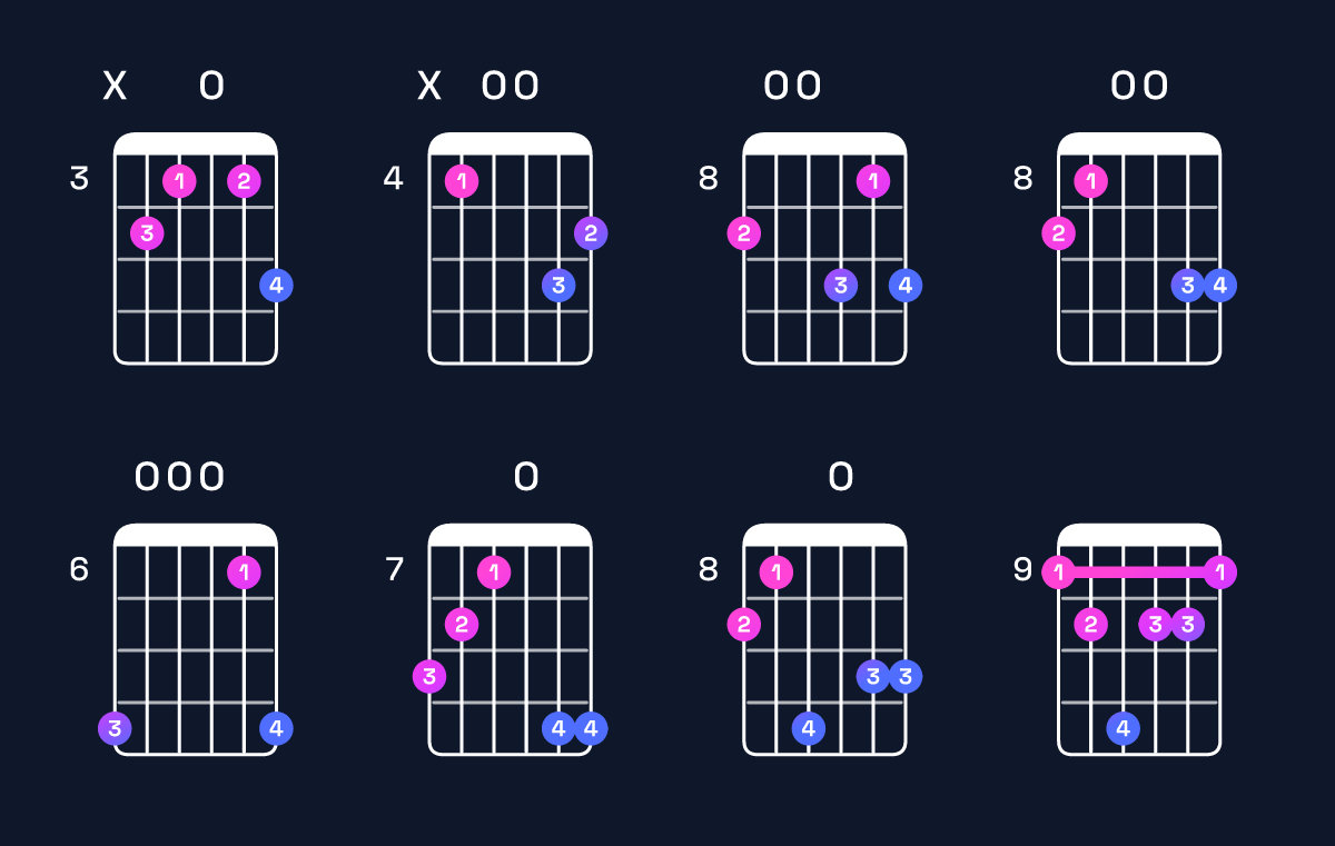 Chord chart for D minor major 7th add 11 / C♯ (3rd inversion) Guitar Chord: Notes, Shapes & Bass Note | Guitar Wiz