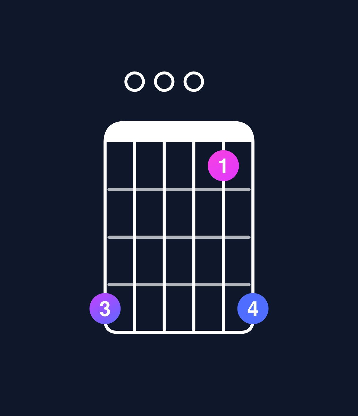 Chord chart for How to play D minor major 7th add 11 / C♯ (3rd inversion) chord on guitar — Shape 900069 | Guitar Wiz