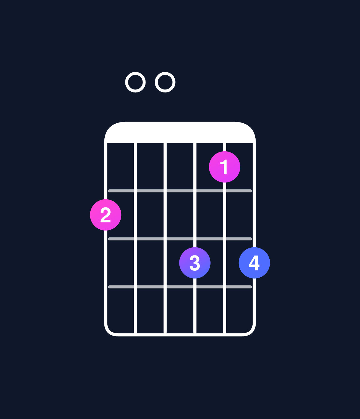 Chord chart for How to play D minor major 7th add 11 / C♯ (3rd inversion) chord on guitar — Shape 900a8a | Guitar Wiz