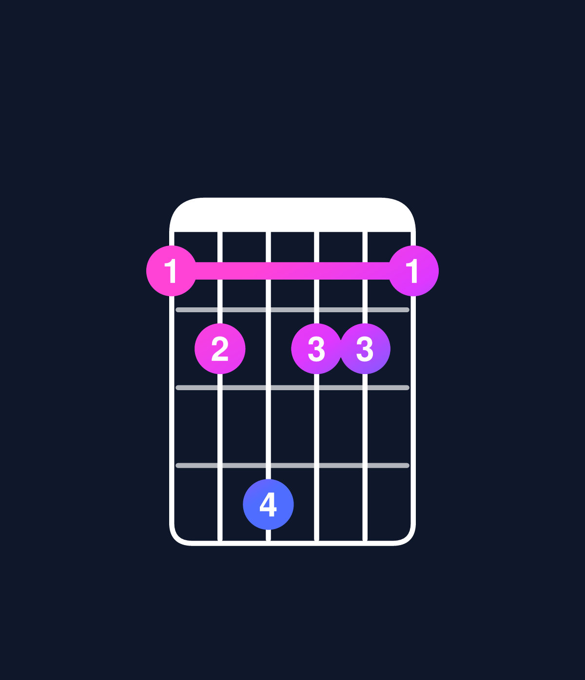 Chord chart for How to play D minor major 7th add 11 / C♯ (3rd inversion) chord on guitar — Shape 9acaa9 | Guitar Wiz