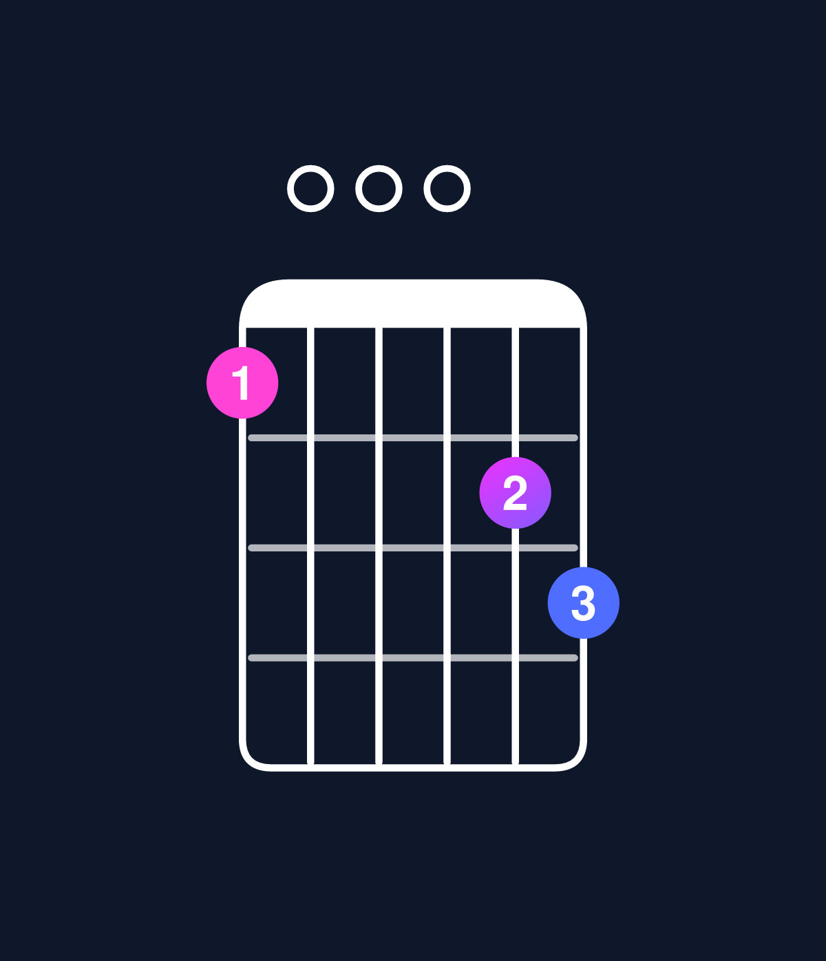 Chord chart for How to play D minor major 7th add 11 / F (1st inversion) chord on guitar — Shape 100023 | Guitar Wiz