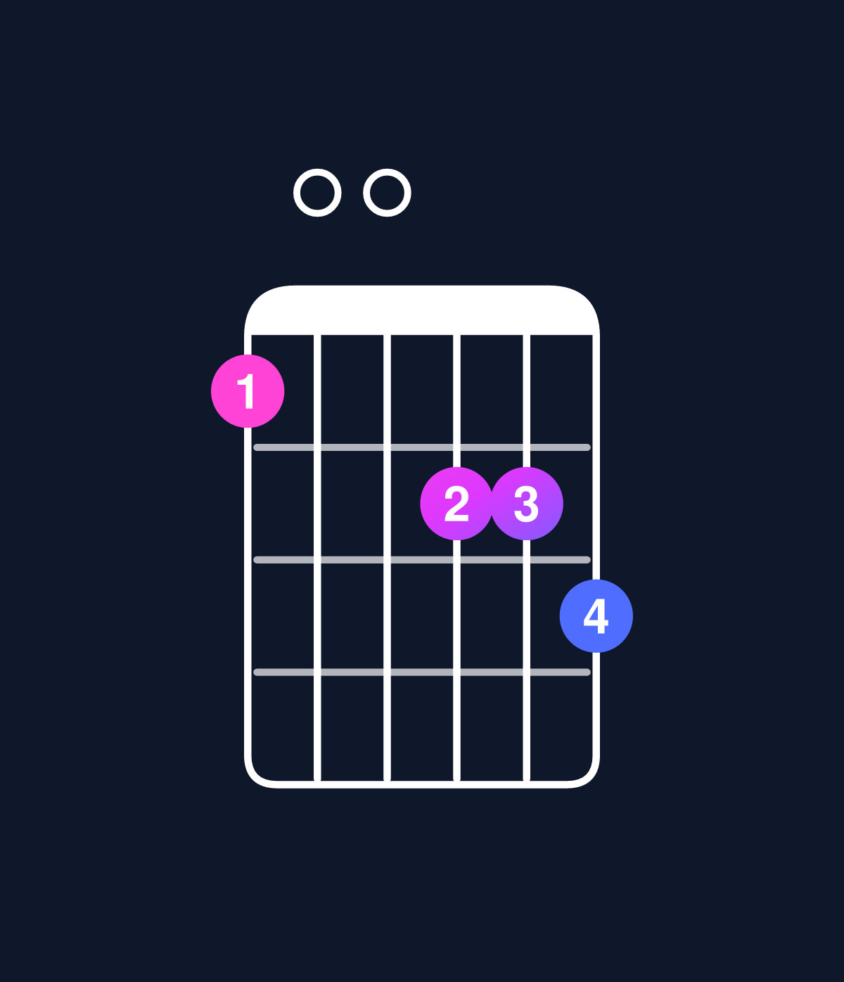 Chord chart for How to play D minor major 7th add 11 / F (1st inversion) chord on guitar — Shape 100223 | Guitar Wiz