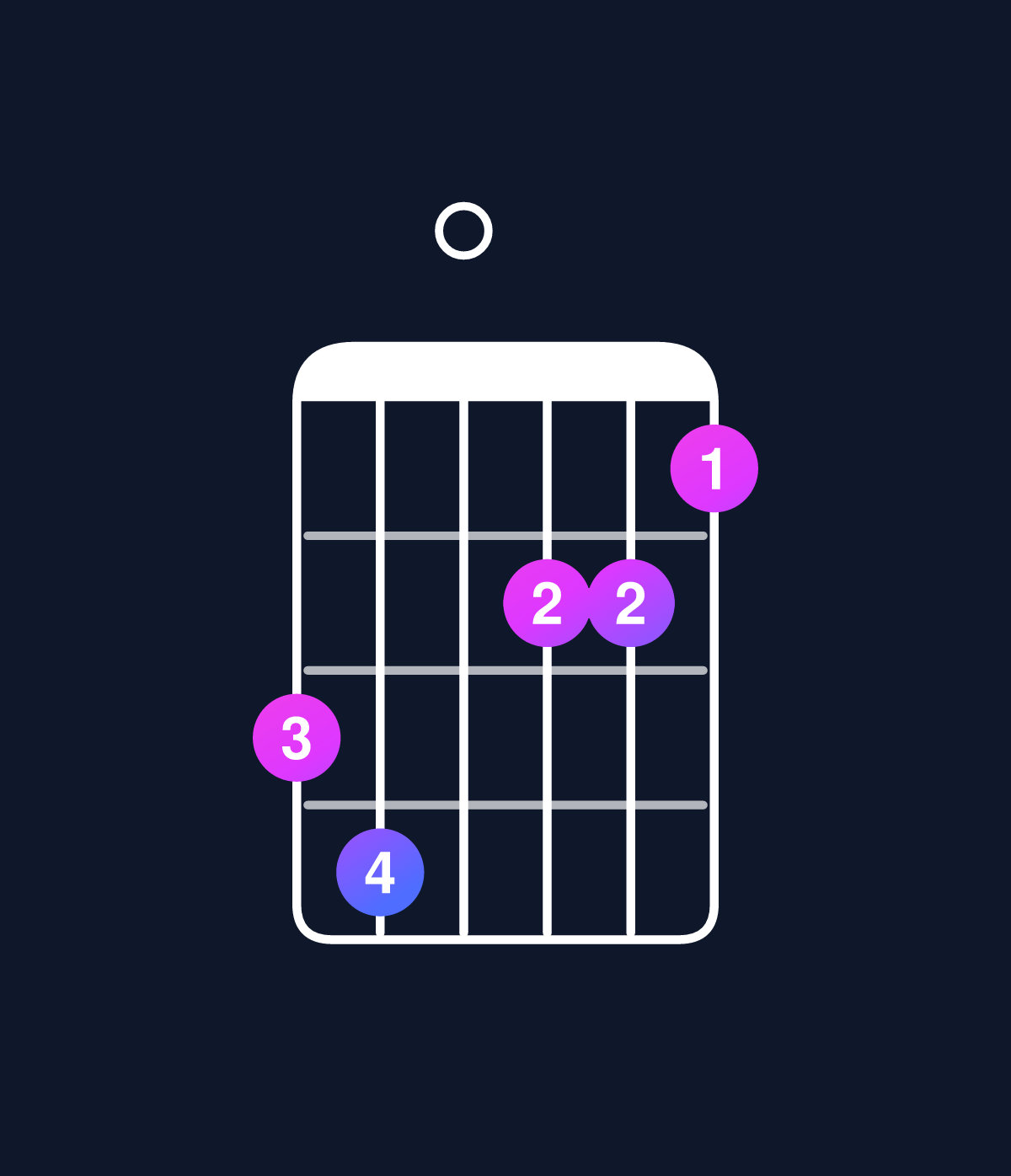 Chord chart for How to play D minor major 7th add 11 / G (4th inversion) chord on guitar — Shape 340221 | Guitar Wiz
