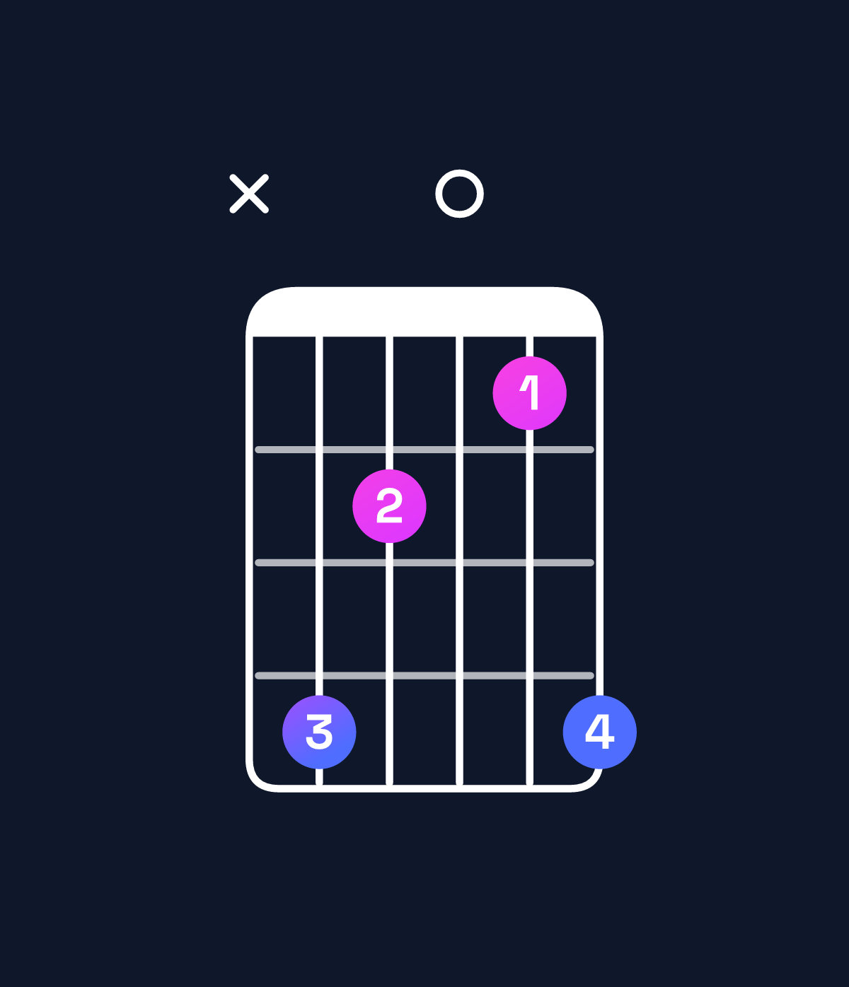 Chord chart for How to play D minor major 7th add 11 chord on guitar — Shape x53025 | Guitar Wiz
