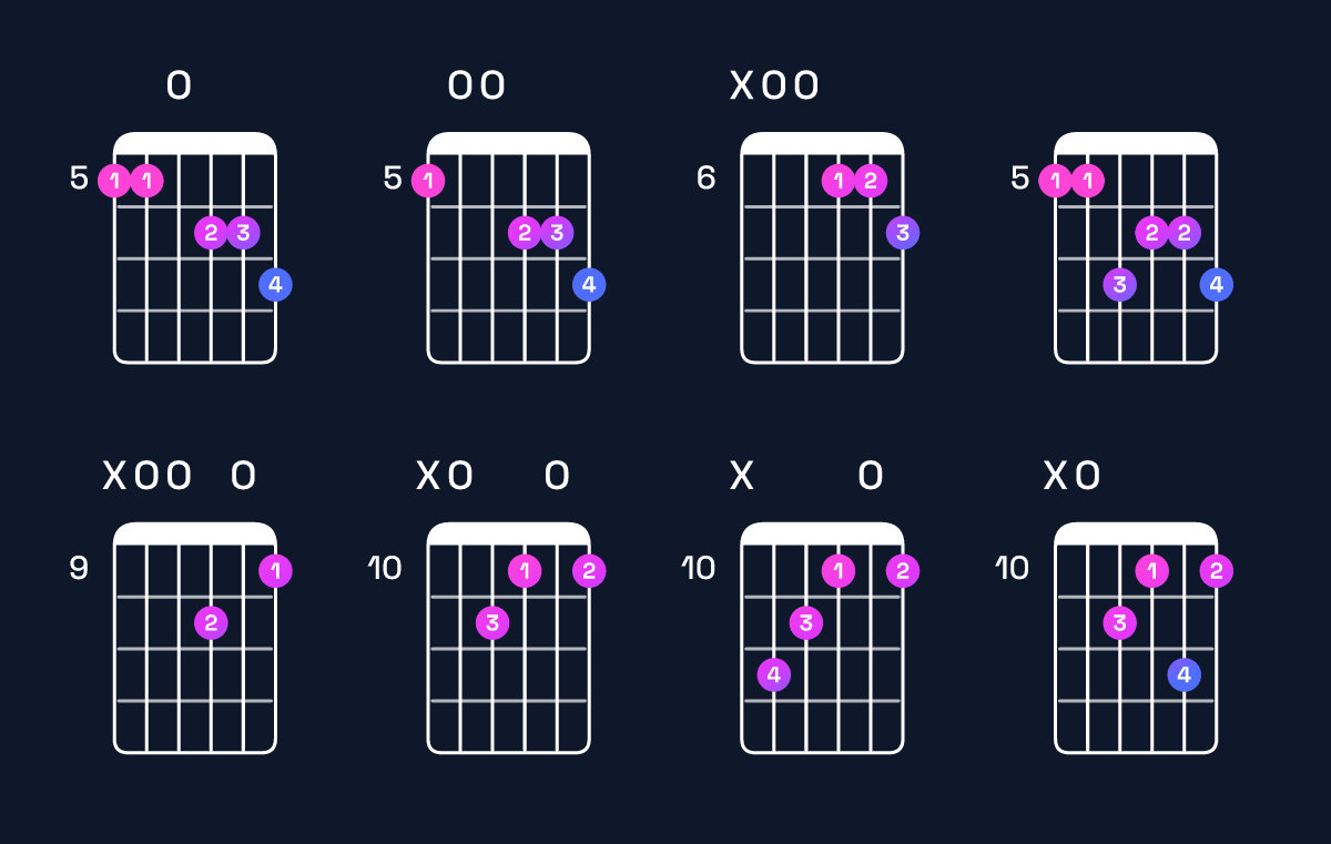 Chord chart for D minor major 7th add 13 / A (2nd inversion) Guitar Chord: Notes, Shapes & Bass Note | Guitar Wiz