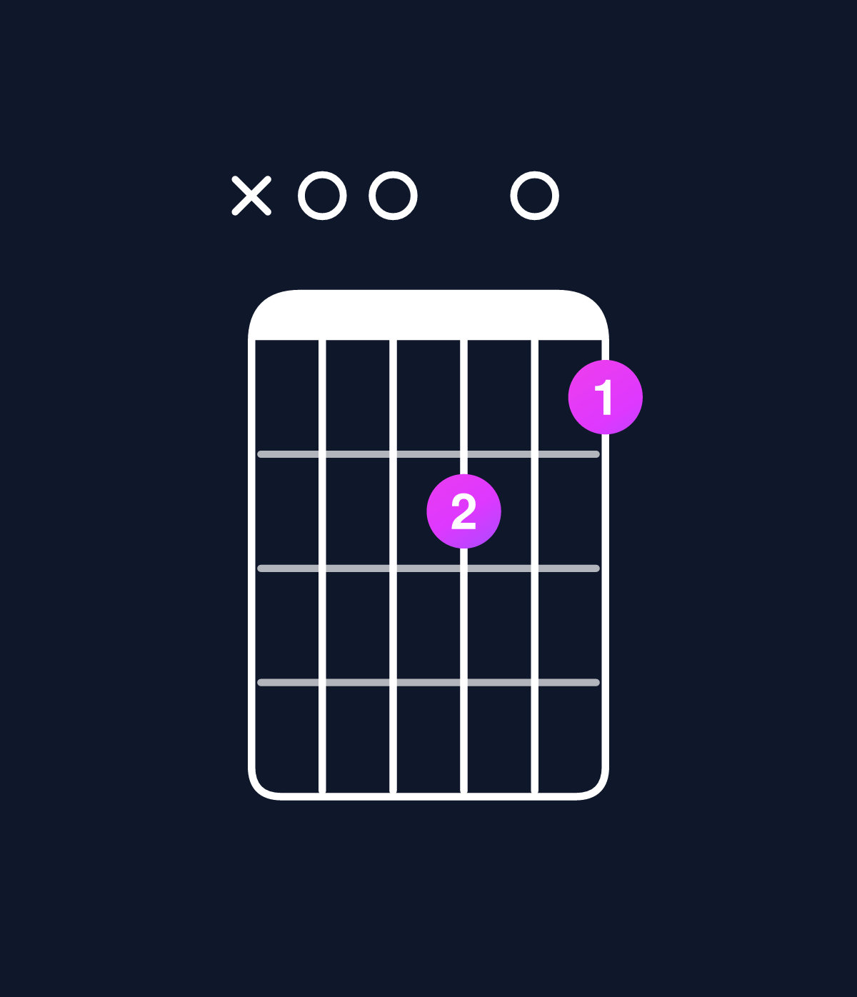 Chord chart for How to play D minor major 7th add 13 / A (2nd inversion) chord on guitar — Shape x00a09 | Guitar Wiz