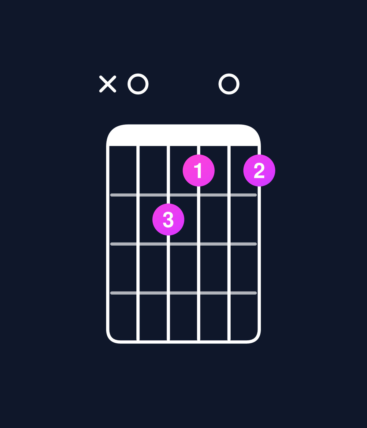 Chord chart for How to play D minor major 7th add 13 / A (2nd inversion) chord on guitar — Shape x0ba0a | Guitar Wiz