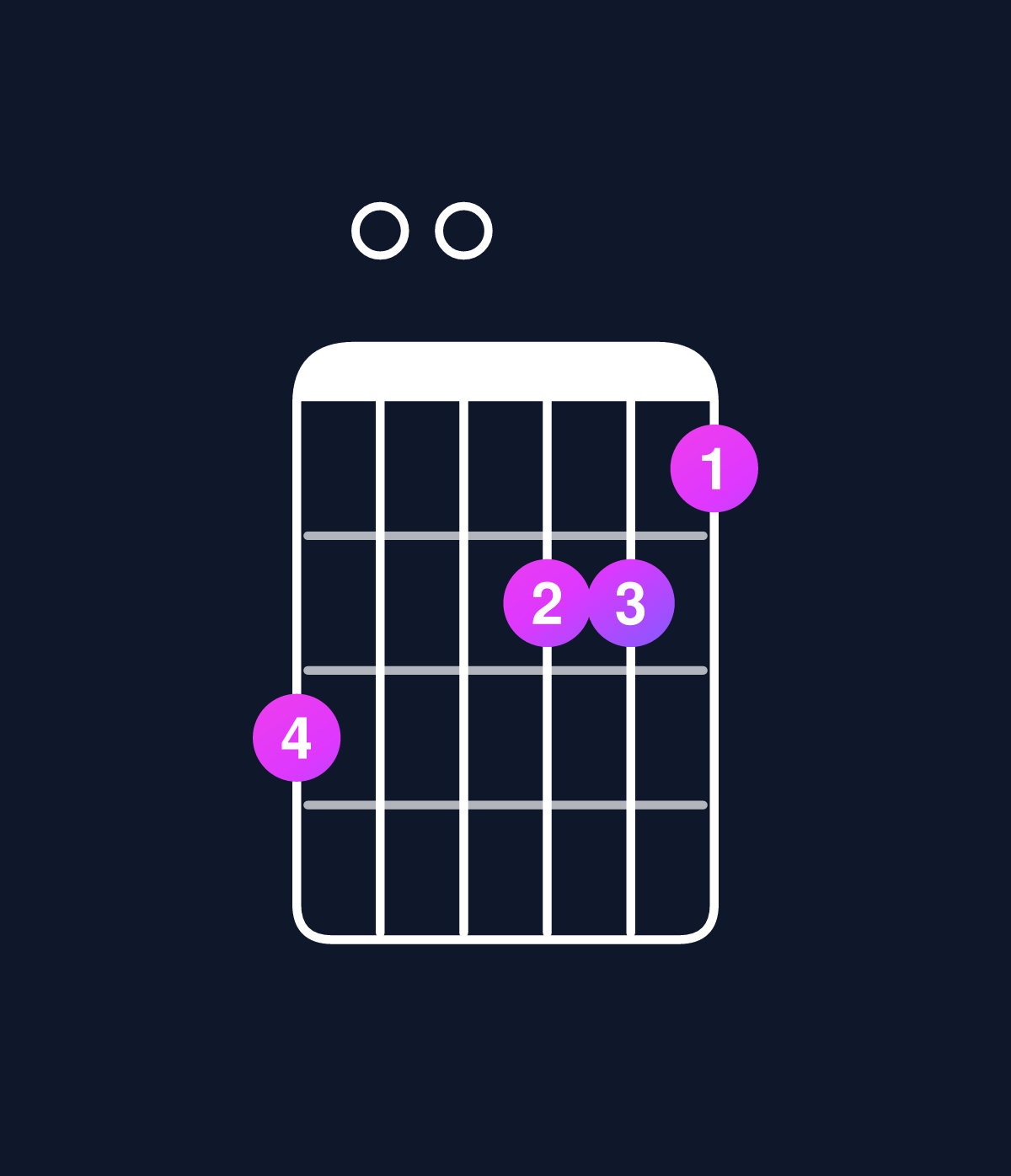 Chord chart for How to play D minor major 7th add 13 / B (4th inversion) chord on guitar — Shape 700665 | Guitar Wiz
