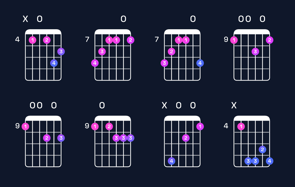 Chord chart for D minor major 7th add 13 / C♯ (3rd inversion) Guitar Chord: Notes, Shapes & Bass Note | Guitar Wiz