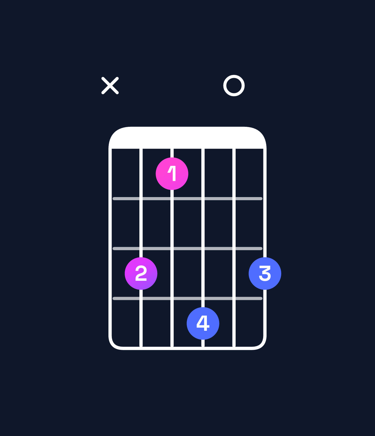 Chord chart for How to play D minor major 7th add 13 chord on guitar — Shape x53605 | Guitar Wiz