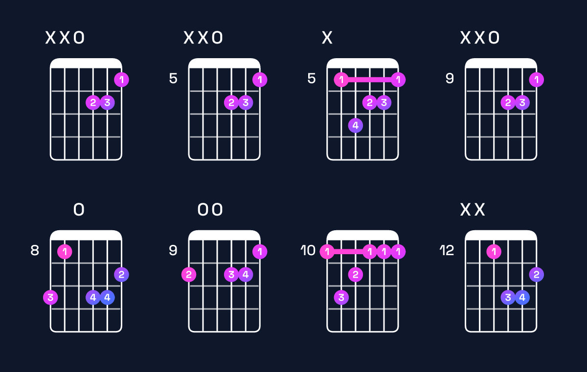Chord chart for D minor major 7th Guitar Chord: Notes, Intervals, Inversions & Shapes | Guitar Wiz