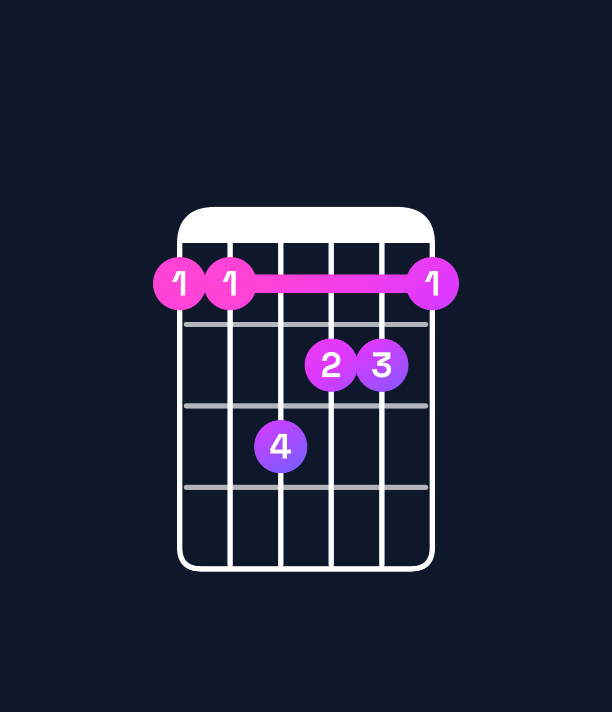 Chord chart for How to play D minor major 7th / A (2nd inversion) chord on guitar — Shape 557665 | Guitar Wiz