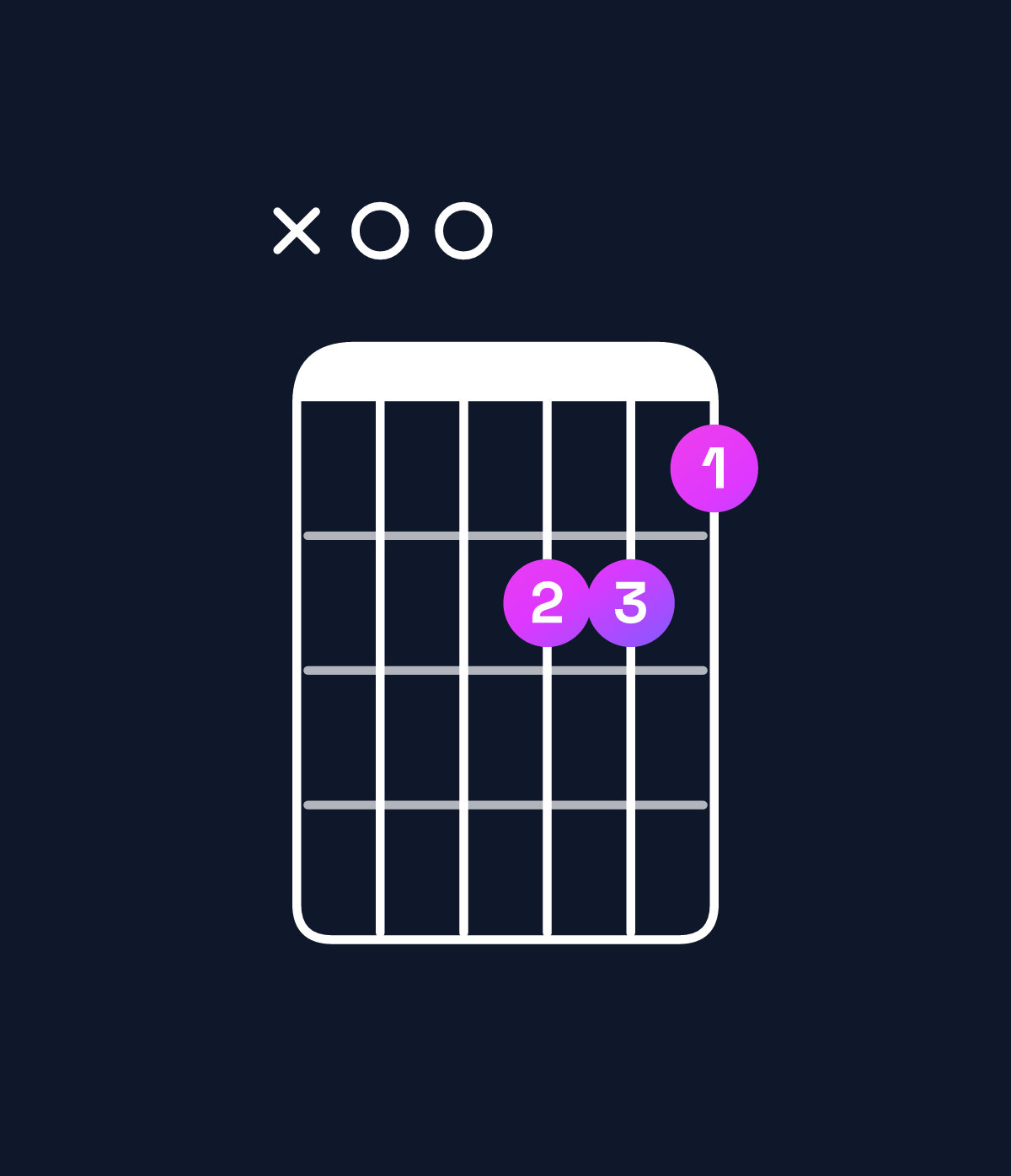 Chord chart for How to play D minor major 7th / A (2nd inversion) chord on guitar — Shape x00221 | Guitar Wiz