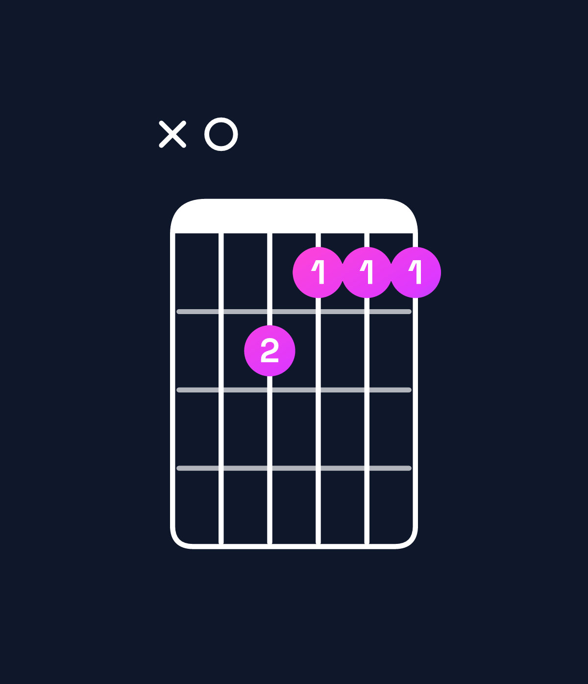 Chord chart for How to play D minor major 7th / A (2nd inversion) chord on guitar — Shape x0baaa | Guitar Wiz