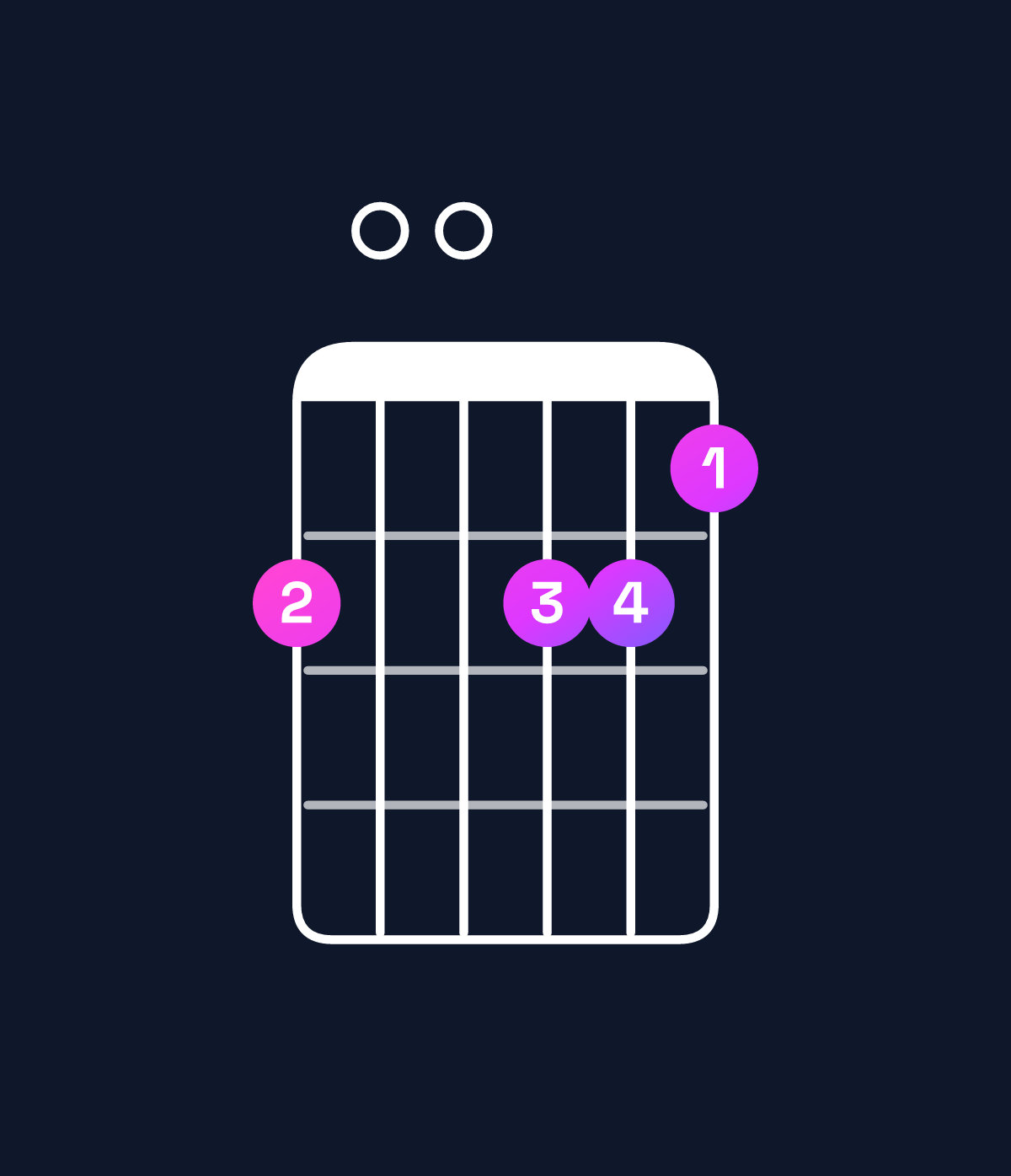 Chord chart for How to play D minor major 7th chord on guitar — Shape a00aa9 | Guitar Wiz
