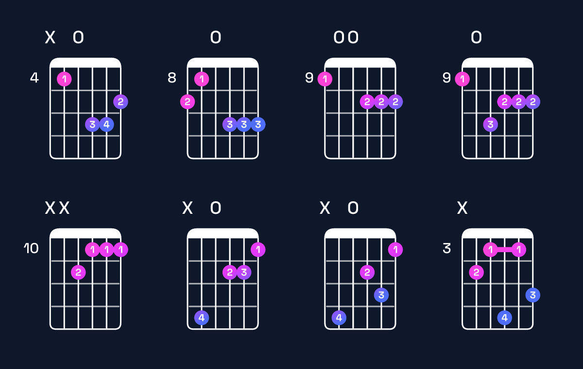 Chord chart for D minor major 7th / C♯ (3rd inversion) Guitar Chord: Notes, Shapes & Bass Note | Guitar Wiz