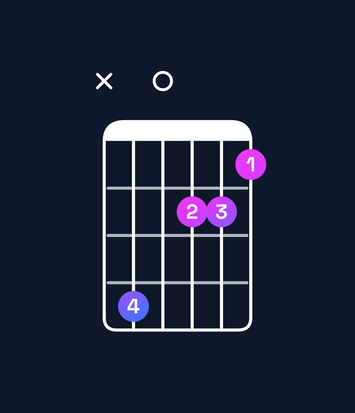 Chord chart for How to play D minor major 7th / C♯ (3rd inversion) chord on guitar — Shape x40221 | Guitar Wiz