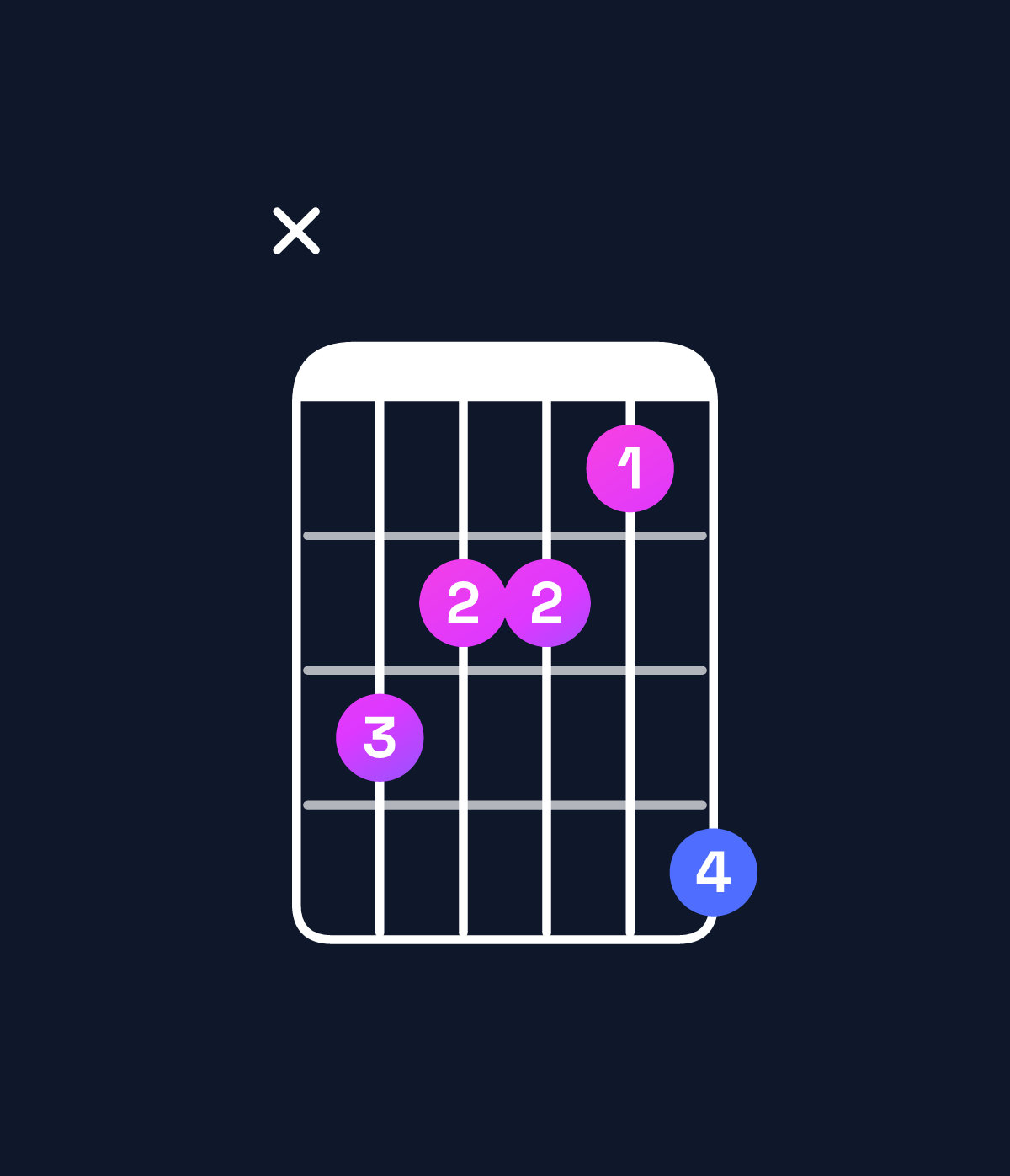 Chord chart for How to play D minor major 7th / F (1st inversion) chord on guitar — Shape x87769 | Guitar Wiz