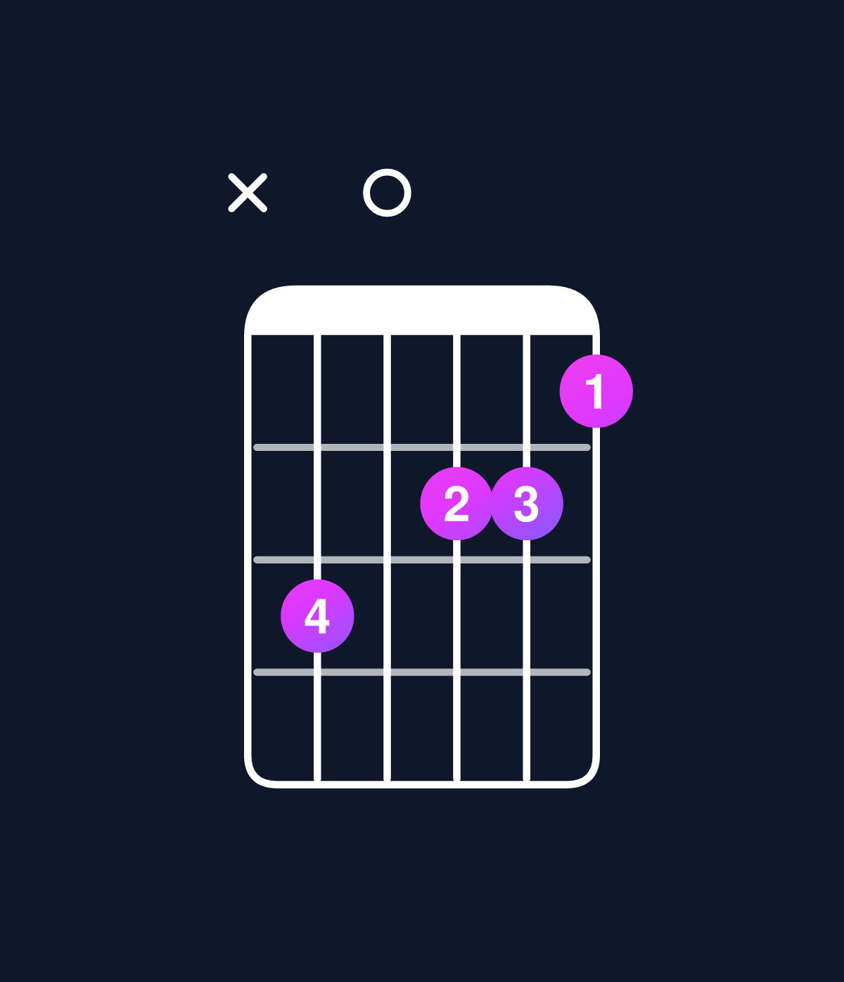 Chord chart for How to play D minor major 9 / E (4th inversion) chord on guitar — Shape x70665 | Guitar Wiz