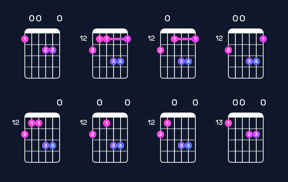 Chord chart for D minor major 9 / F (1st inversion) Guitar Chord: Notes, Shapes & Bass Note | Guitar Wiz