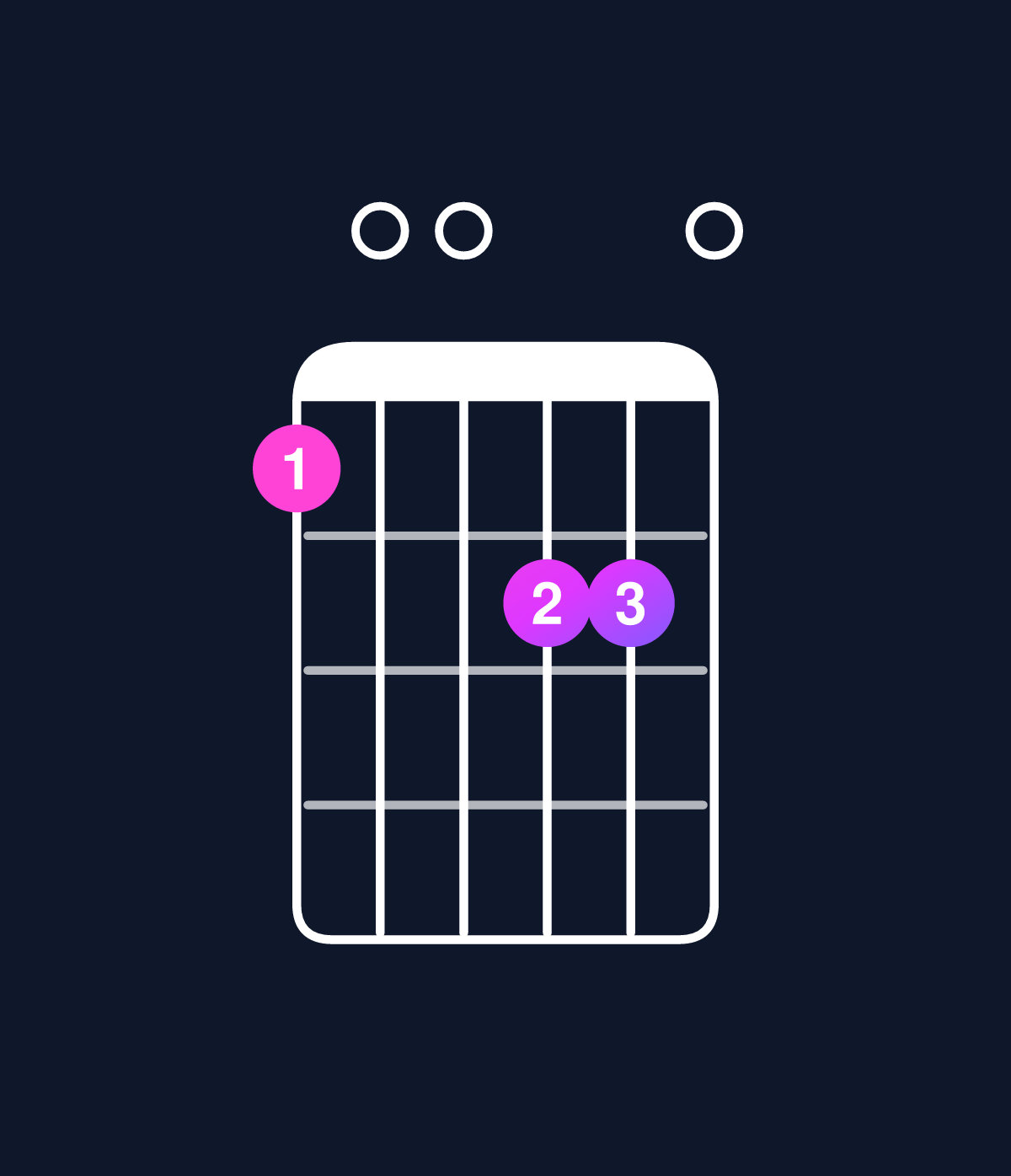 Chord chart for How to play D minor major 9 / F (1st inversion) chord on guitar — Shape d00ee0 | Guitar Wiz