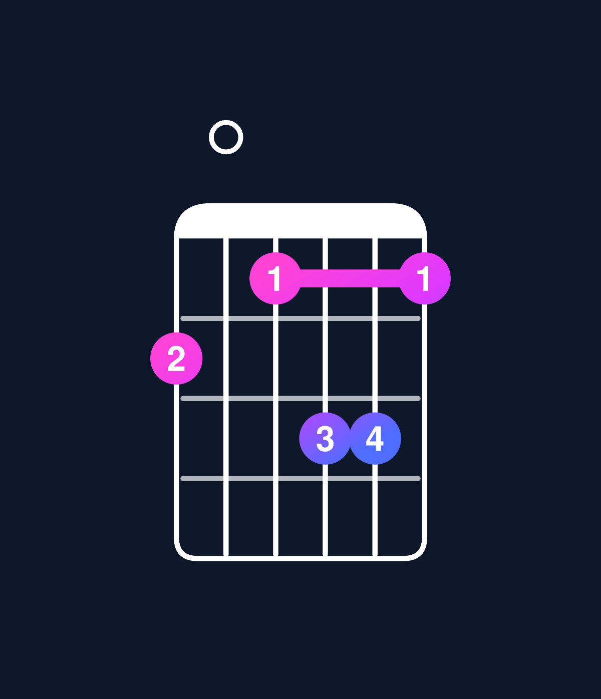 Chord chart for How to play D minor major 9 / F (1st inversion) chord on guitar — Shape d0ceec | Guitar Wiz