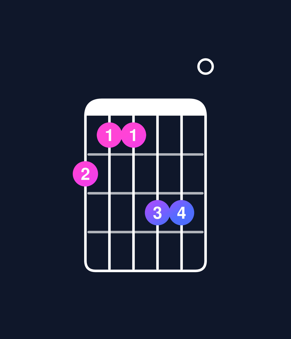 Chord chart for How to play D minor major 9 / F (1st inversion) chord on guitar — Shape dccee0 | Guitar Wiz