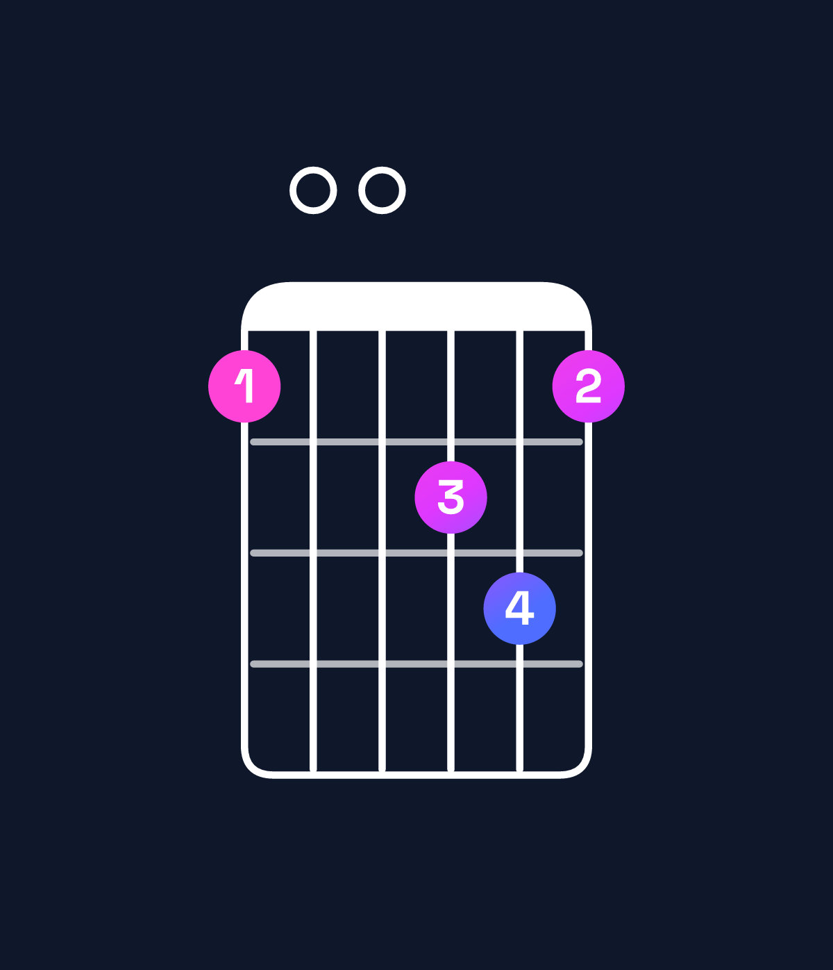 Chord chart for How to play D minor / F (1st inversion) chord on guitar — Shape 100231 | Guitar Wiz