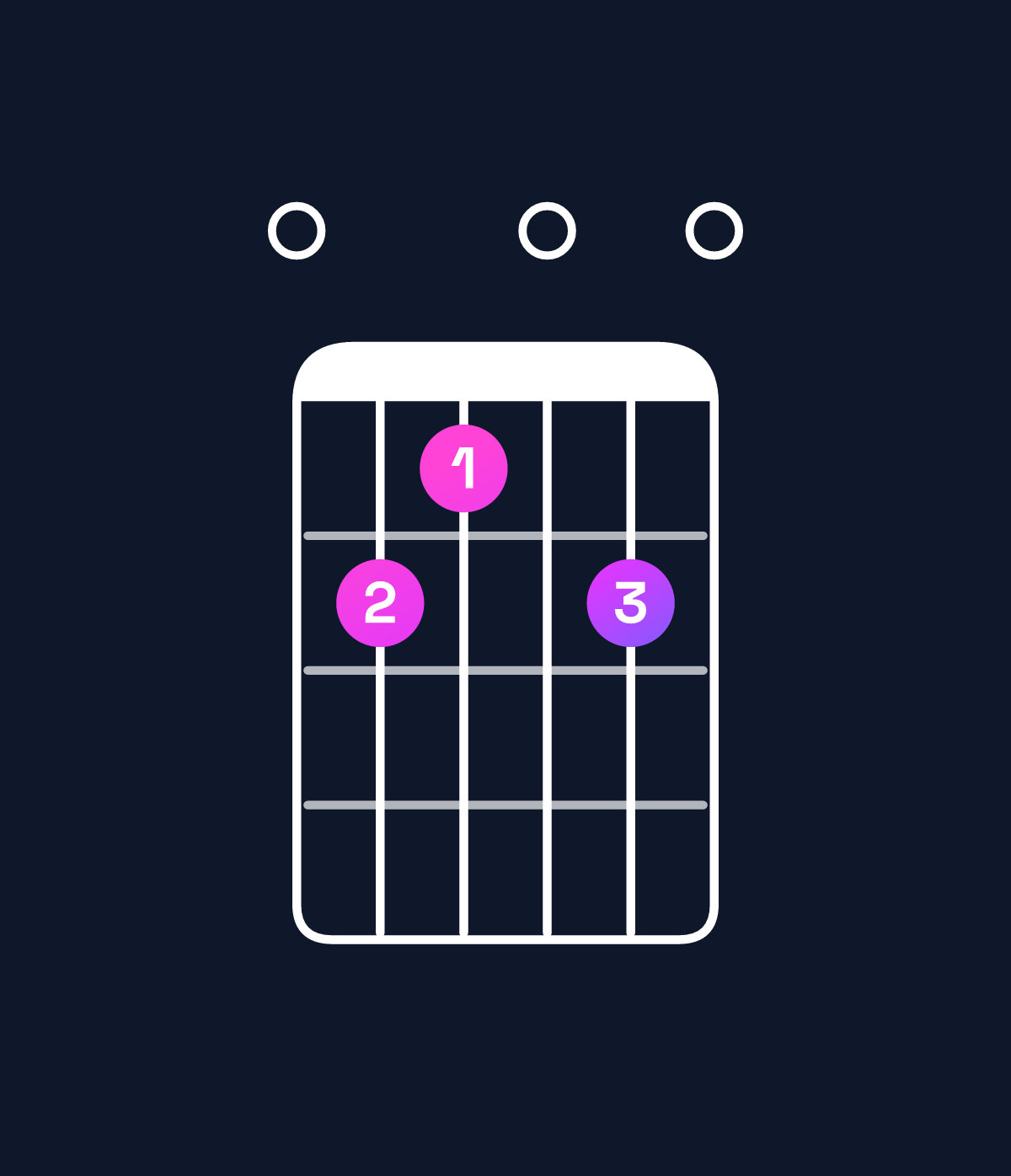 Chord chart for How to play D♯ augmented 7th flat 9th / E (4th inversion) chord on guitar — Shape 021020 | Guitar Wiz