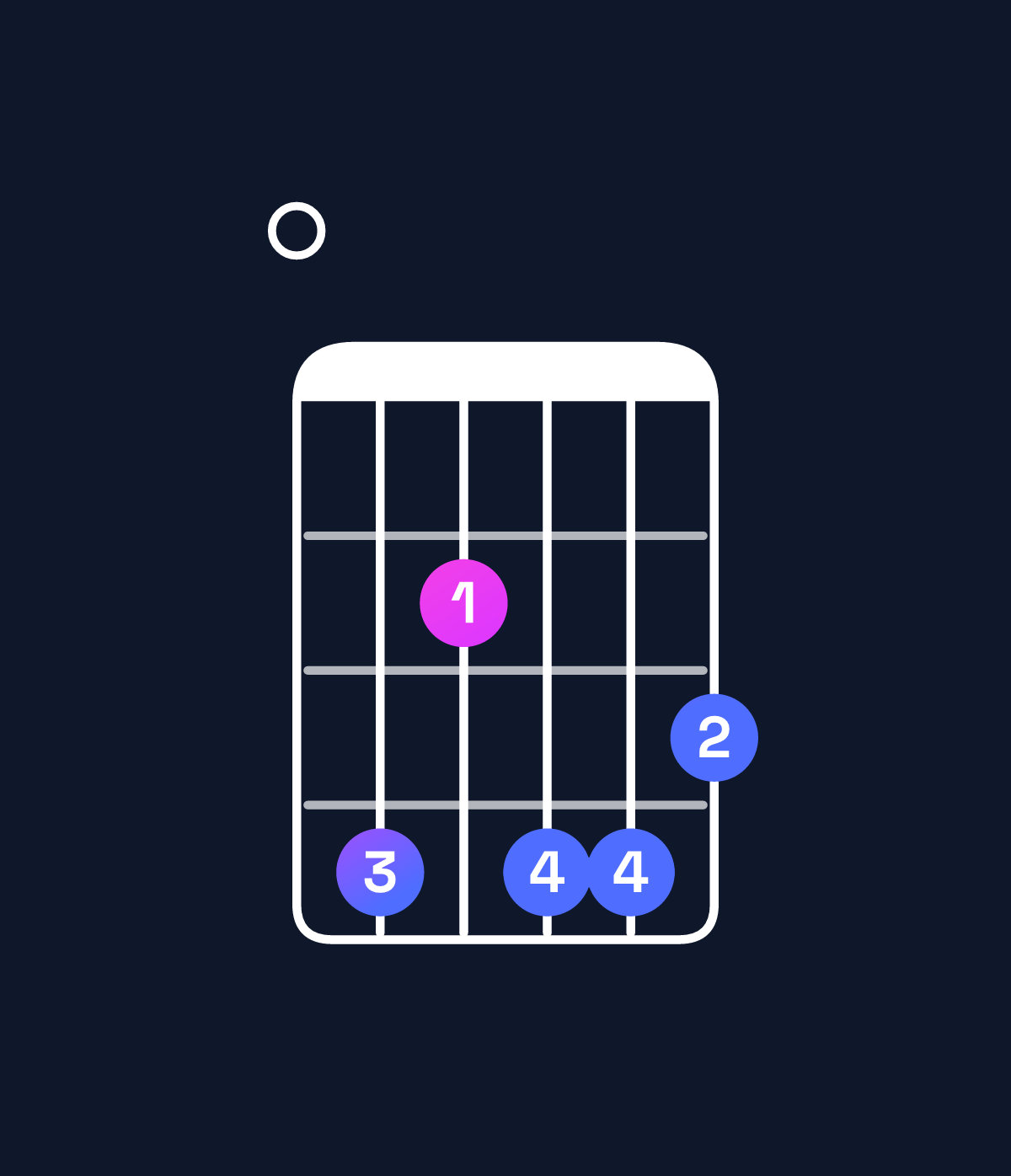 Chord chart for How to play D♯ augmented 7th flat 9th / E (4th inversion) chord on guitar — Shape 042443 | Guitar Wiz