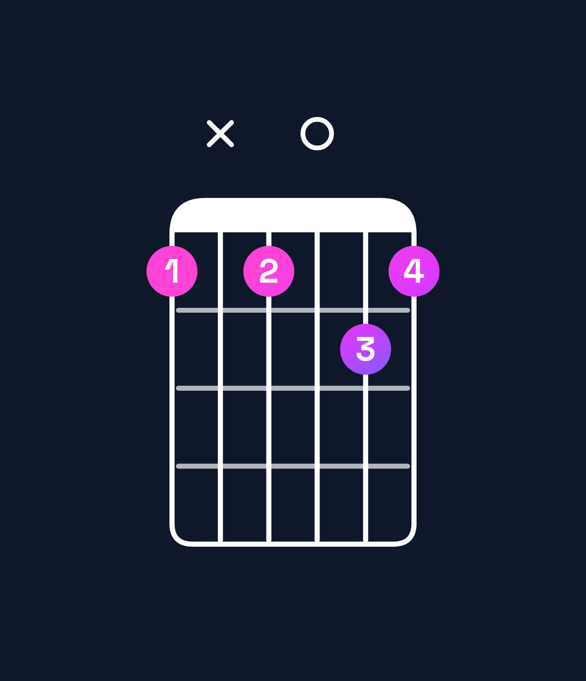 Chord chart for How to play D♯ augmented 7th chord on guitar — Shape bxb0cb | Guitar Wiz