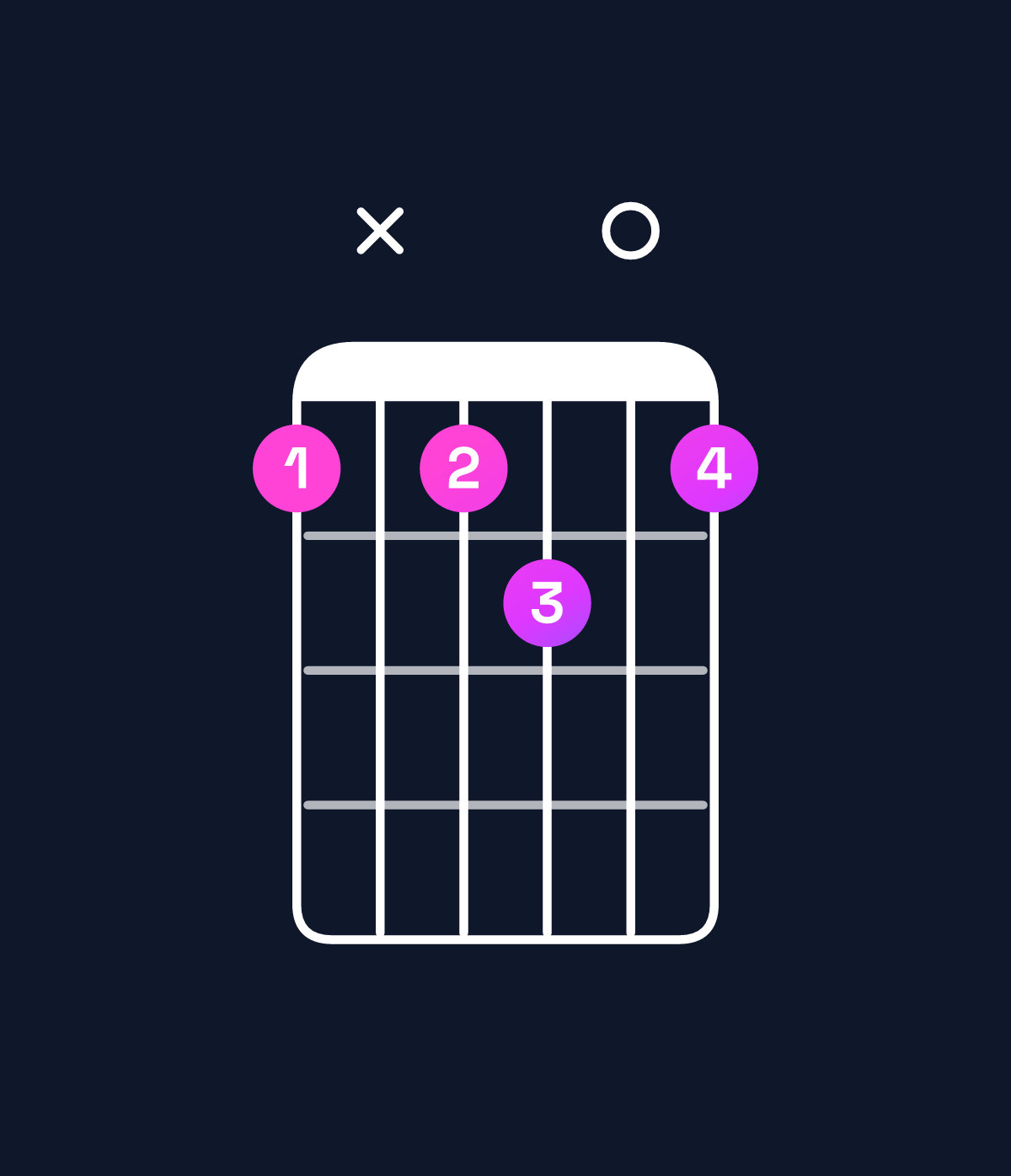 Chord chart for How to play D♯ augmented 7th chord on guitar — Shape bxbc0b | Guitar Wiz