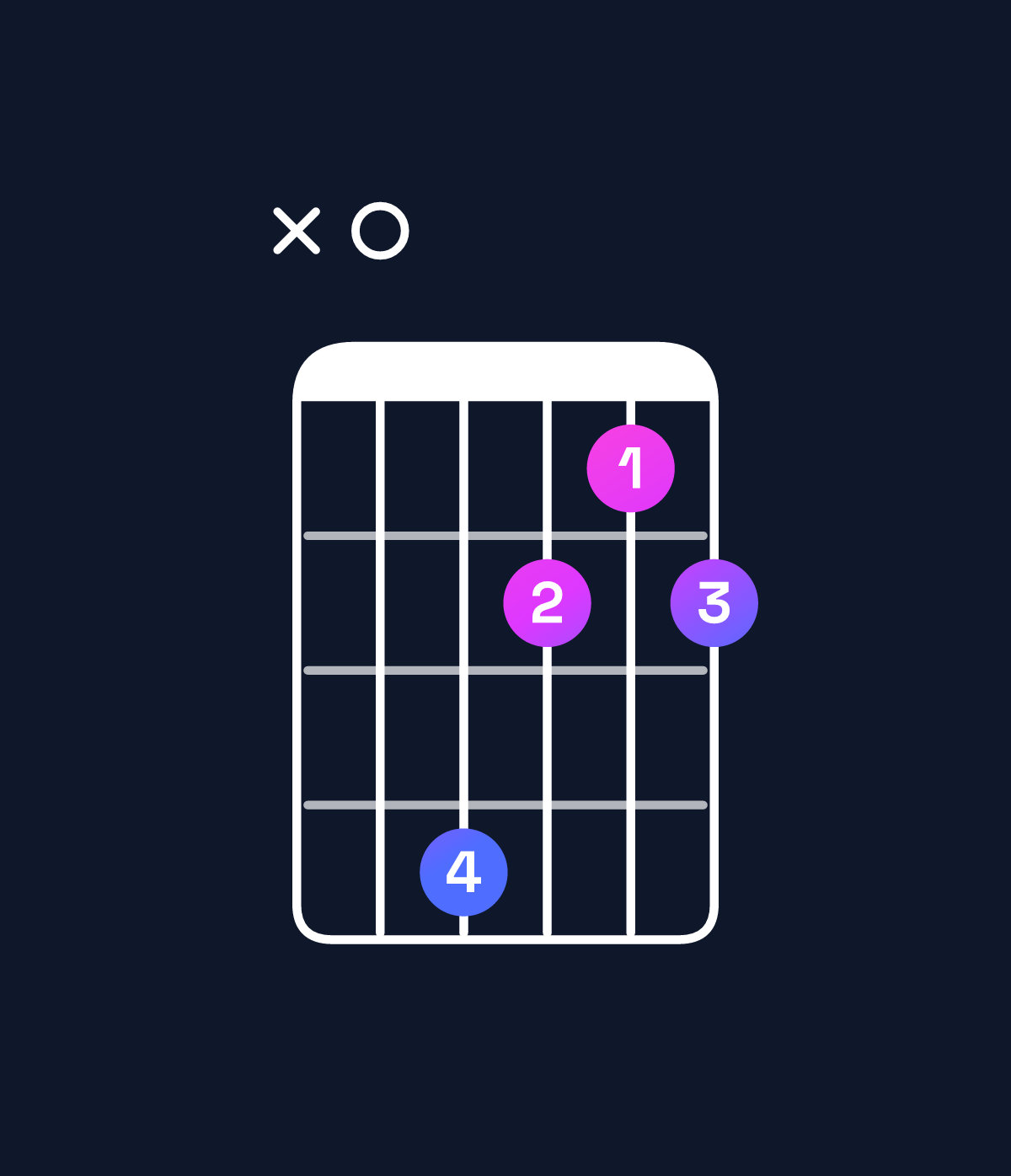 Chord chart for How to play D♯ diminished 7th / A (2nd inversion) chord on guitar — Shape x0a878 | Guitar Wiz