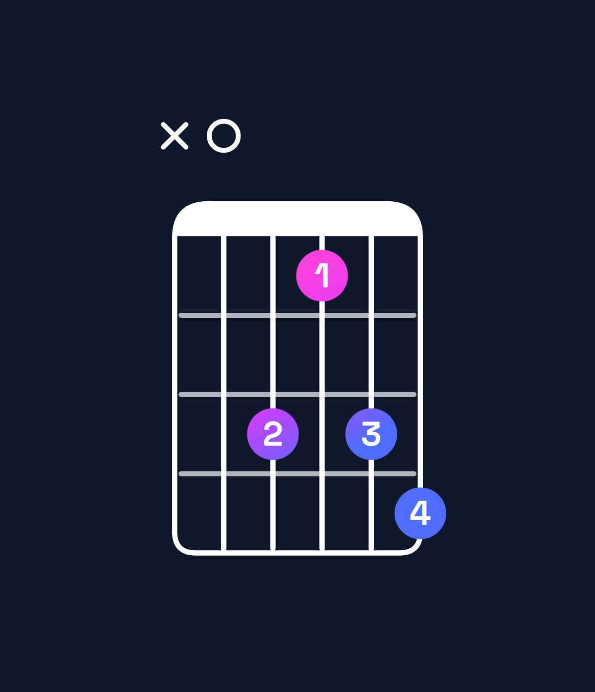Chord chart for How to play D♯ diminished 7th / A (2nd inversion) chord on guitar — Shape x0dbde | Guitar Wiz