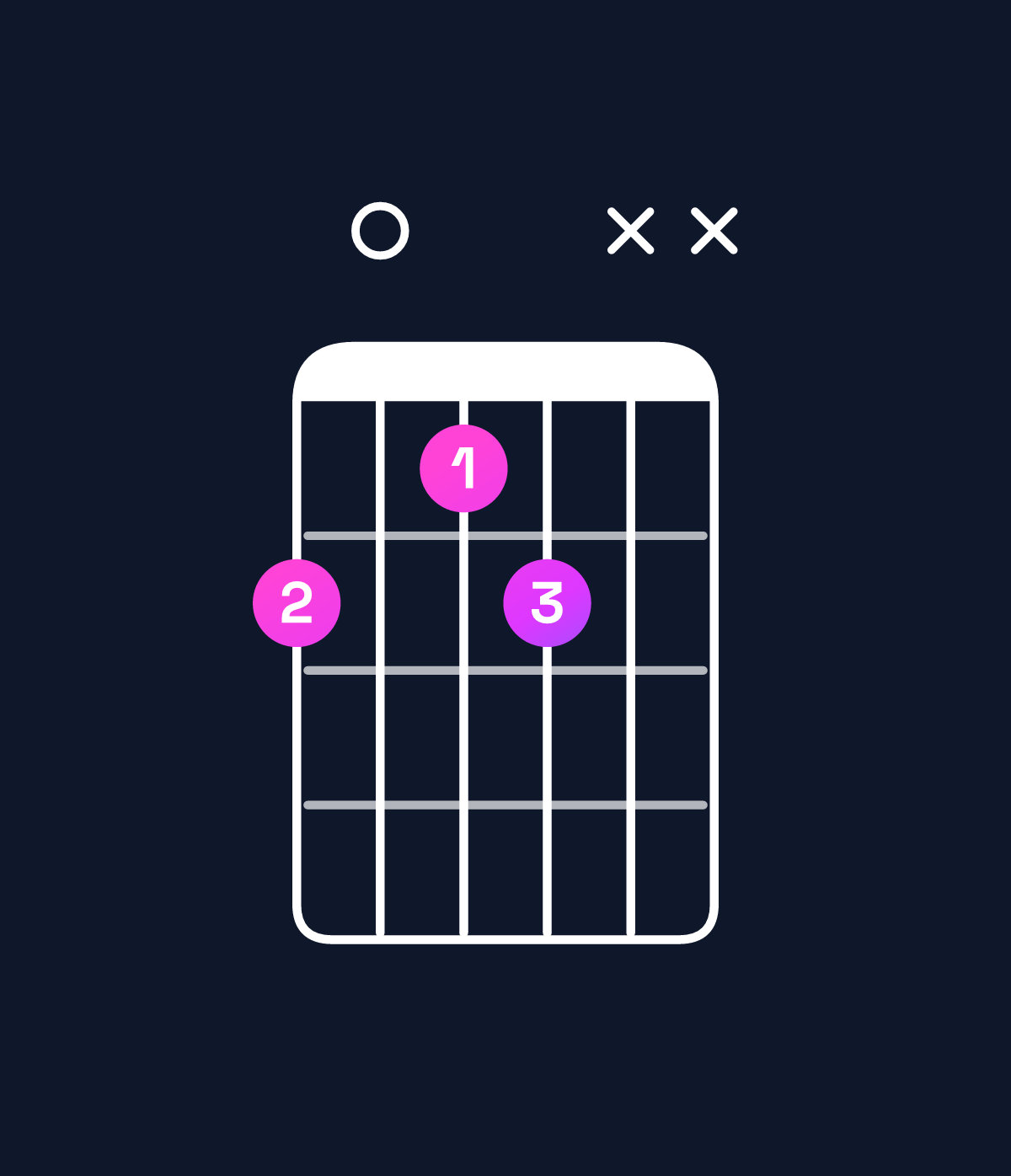 Chord chart for How to play D♯ diminished / F♯ (1st inversion) chord on guitar — Shape 2012xx | Guitar Wiz