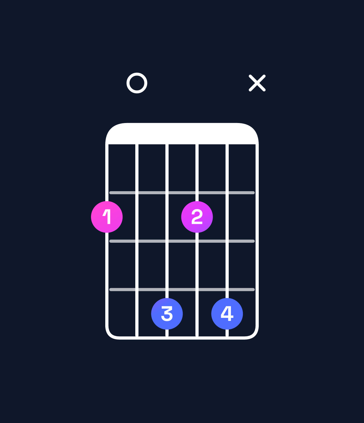 Chord chart for How to play D♯ diminished / F♯ (1st inversion) chord on guitar — Shape 20424x | Guitar Wiz