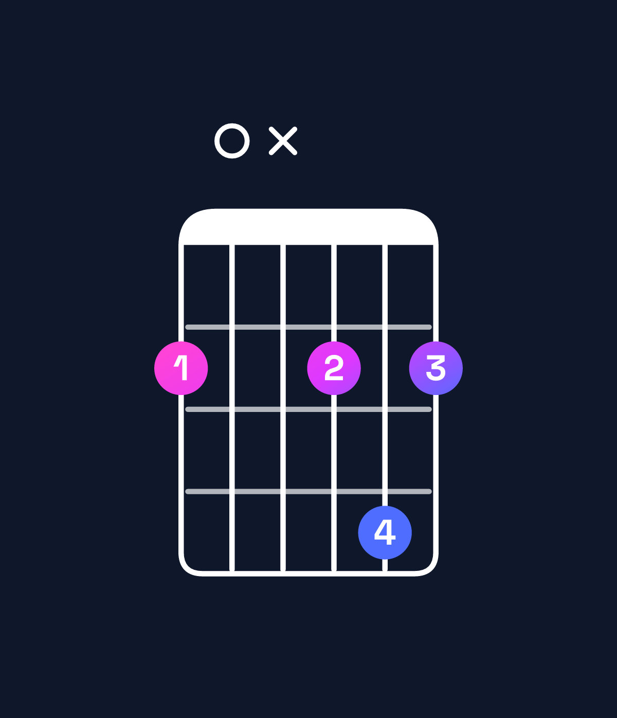 Chord chart for How to play D♯ diminished / F♯ (1st inversion) chord on guitar — Shape 20x242 | Guitar Wiz