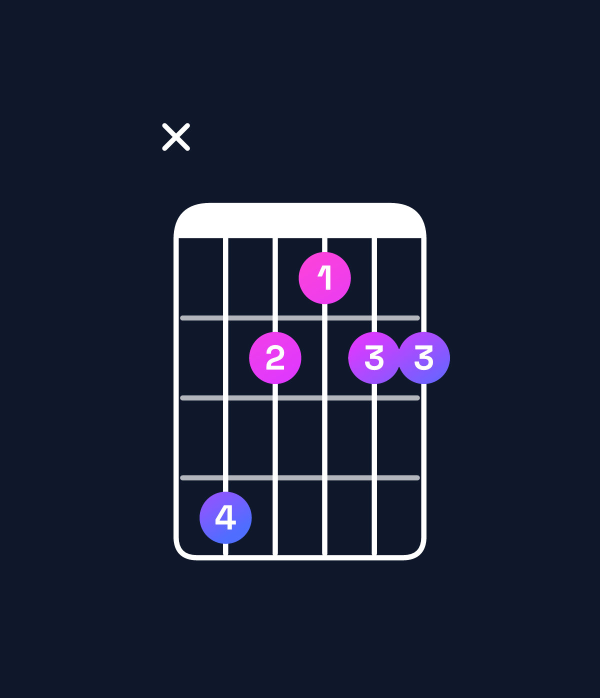 Chord chart for How to play D♯ dominant 7th suspended 2nd / A♯ (2nd inversion) chord on guitar — Shape xdbabb | Guitar Wiz