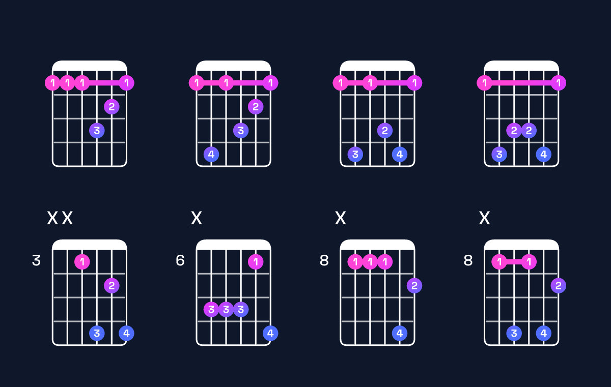 Chord chart for D♯ dominant 7th suspended 2nd / E♯ (1st inversion) Guitar Chord: Notes, Shapes & Bass Note | Guitar Wiz