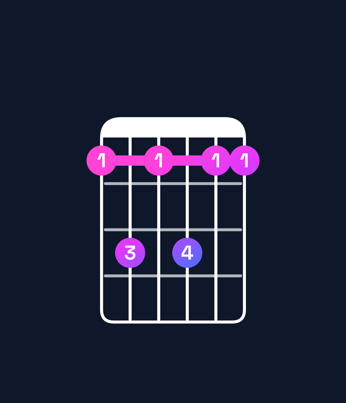 Chord chart for How to play D♯ dominant 7th suspended 4th chord on guitar — Shape bdbdbb | Guitar Wiz
