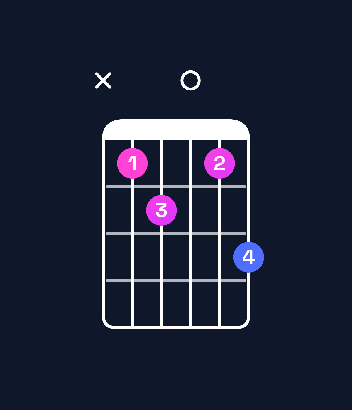Chord chart for How to play D♯ dominant 7th / C♯ (3rd inversion) chord on guitar — Shape x45046 | Guitar Wiz