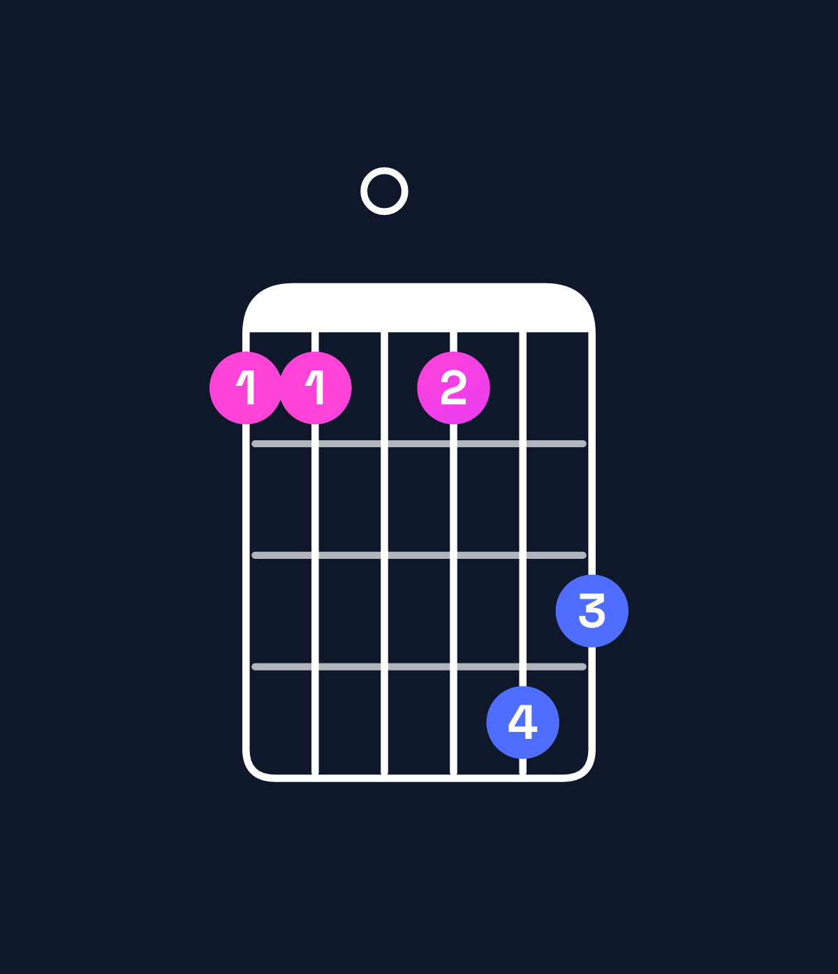 Chord chart for How to play D♯ major 11 / E♯ (4th inversion) chord on guitar — Shape 110143 | Guitar Wiz