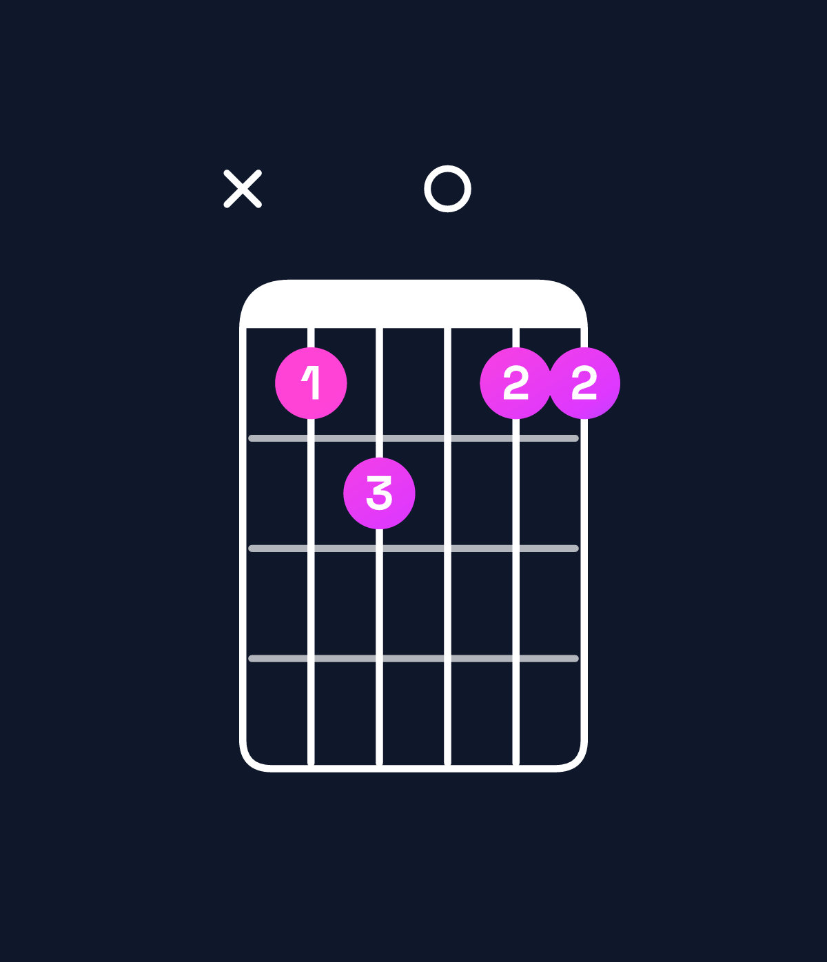 Chord chart for How to play D♯ major 7th add 11 / G♯ (4th inversion) chord on guitar — Shape xbc0bb | Guitar Wiz