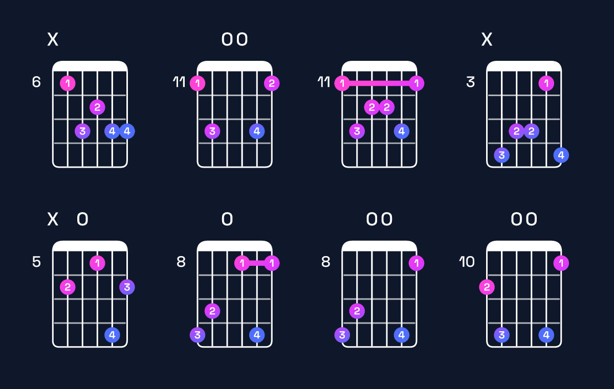 Chord chart for D♯ major 7th add 13 Guitar Chord: Notes, Intervals, Inversions & Shapes | Guitar Wiz