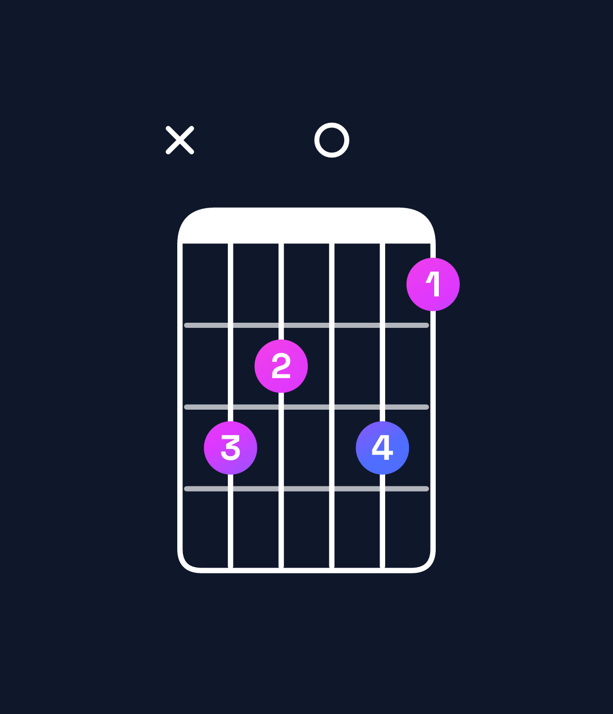 Chord chart for How to play D♯ major 7th add 13 / A♯ (2nd inversion) chord on guitar — Shape xdc0db | Guitar Wiz