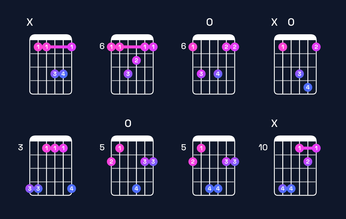 Chord chart for D♯ major 7th suspended 2nd / A♯ (2nd inversion) Guitar Chord: Notes, Shapes & Bass Note | Guitar Wiz