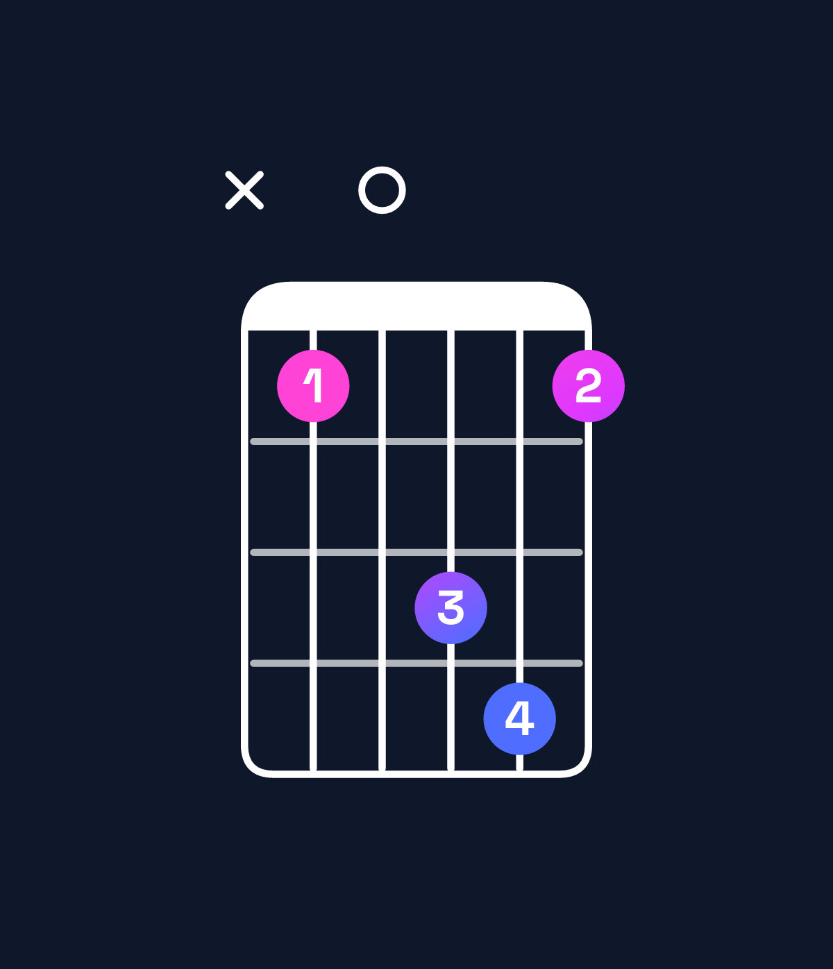 Chord chart for How to play D♯ major 7th suspended 2nd / A♯ (2nd inversion) chord on guitar — Shape x10341 | Guitar Wiz