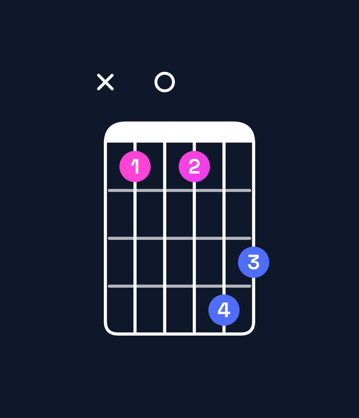 Chord chart for How to play D♯ major 7th suspended 2nd / E♯ (1st inversion) chord on guitar — Shape x808ba | Guitar Wiz
