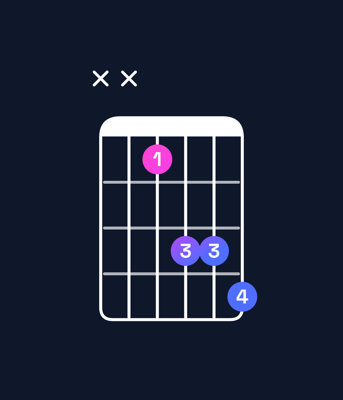 Chord chart for How to play D♯ major 7th suspended 4th chord on guitar — Shape xx1334 | Guitar Wiz